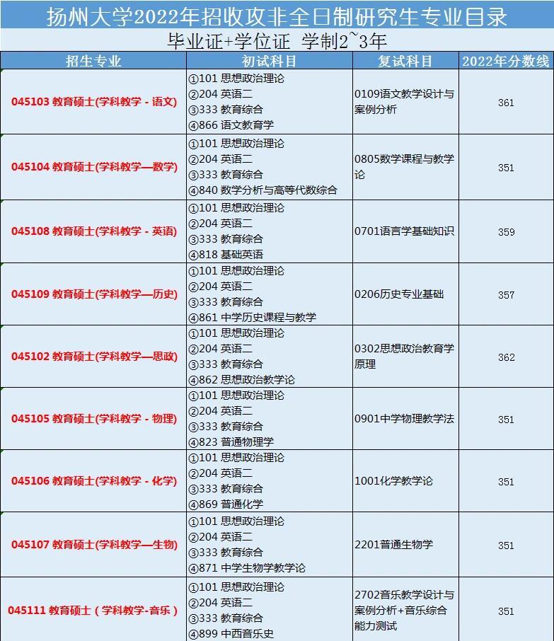 非全日制研究生报考条件