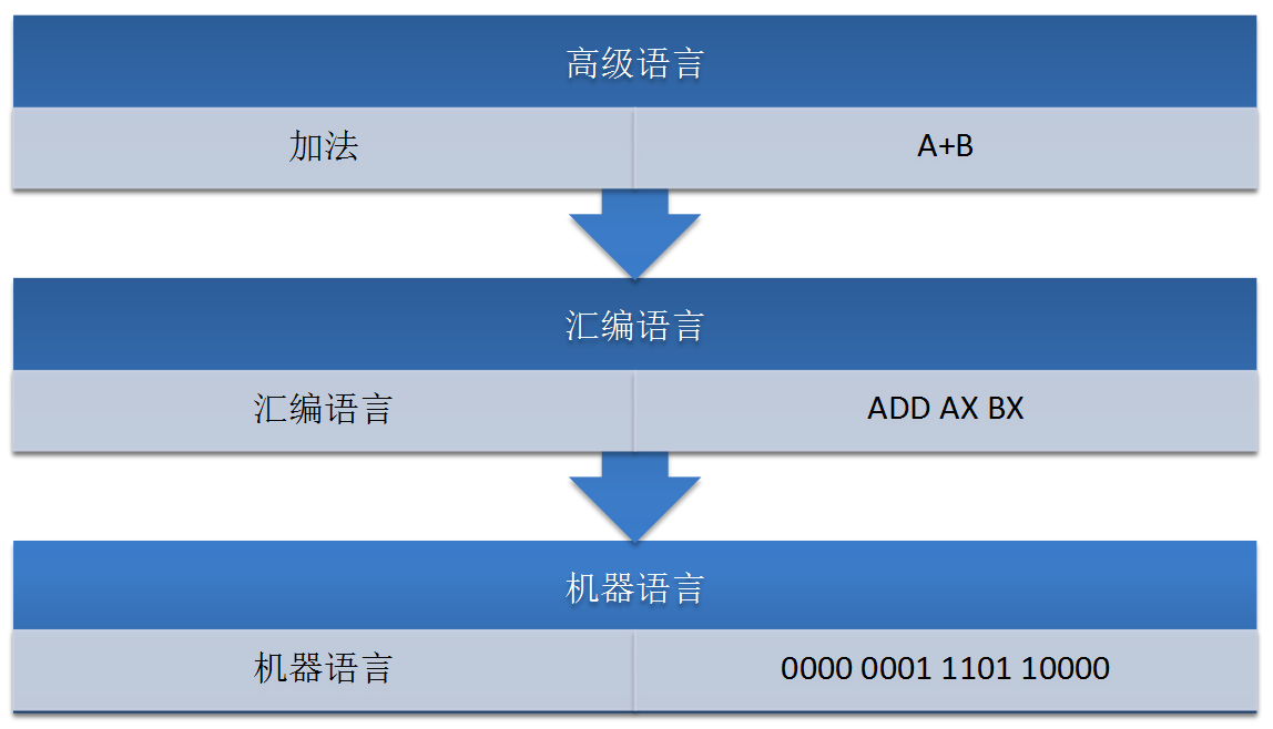 汇编语言的解释